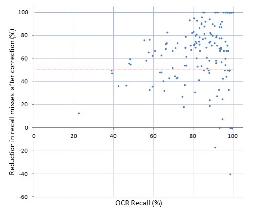 Reduction in recall misses - SMH data