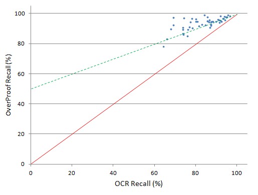 Recall of uncorrected and corrected text - US data